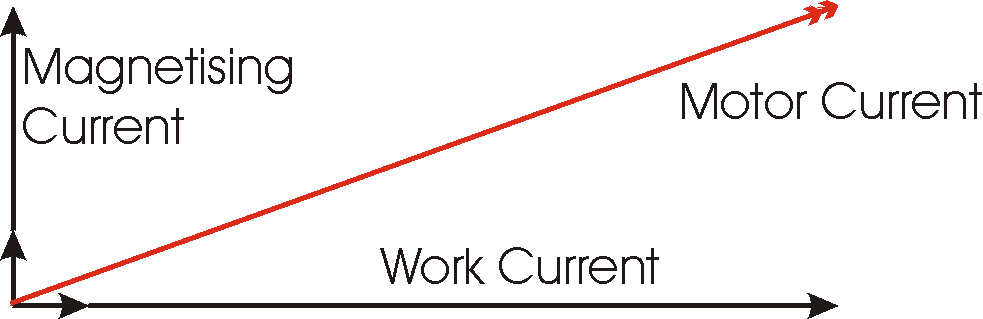 power factor current vectors
